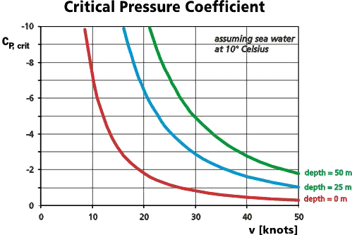 critical pressure coefficient versus speed and depth