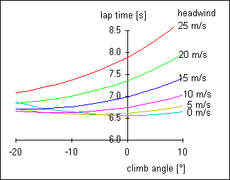 A diagram with lap times versus dive/climb angle.