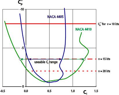 Minimum pressure coefficient of two NACA airfoils over lift coefficient.