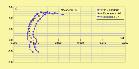 A comparison of NACA 23012 lift versus drag polars.