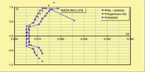 A comparison of NACA 64(1)-012 lift versus drag polars.