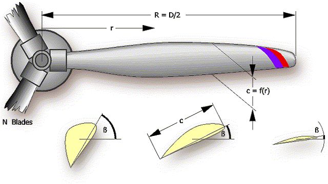 Propeller Geometry (45366 Byte)