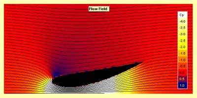 The flow field with ground effect.