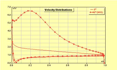 The velocity distribution with and without ground effect.
