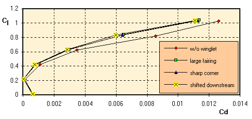 Cl = f(Cd,i)