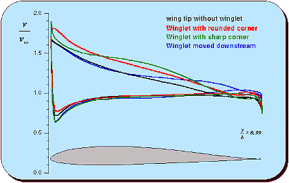 Velocity distributions of the different configurations.