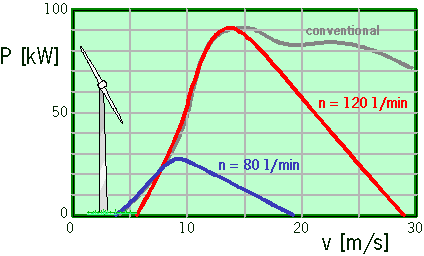 Performance versus Wind Speed