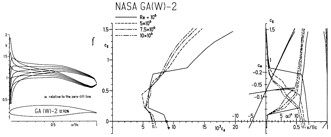 Aerodynamic characteristics of the NASA GAW-2.