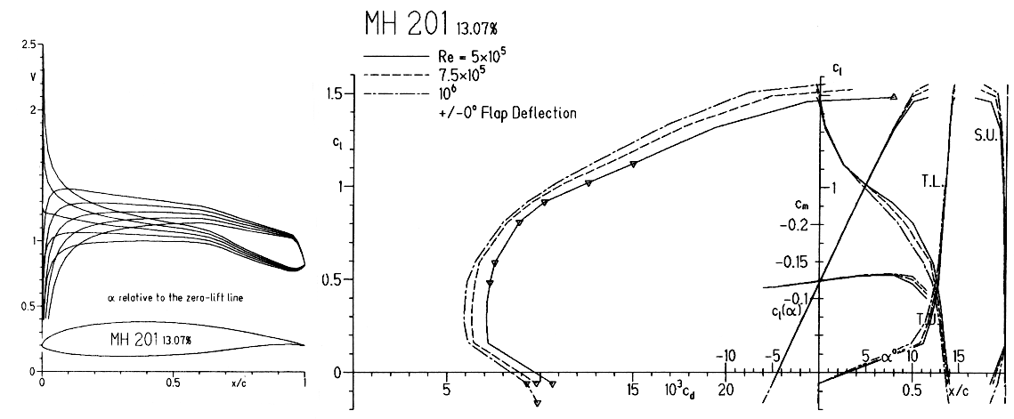 Aerodynamic characteristics of the MH 201.