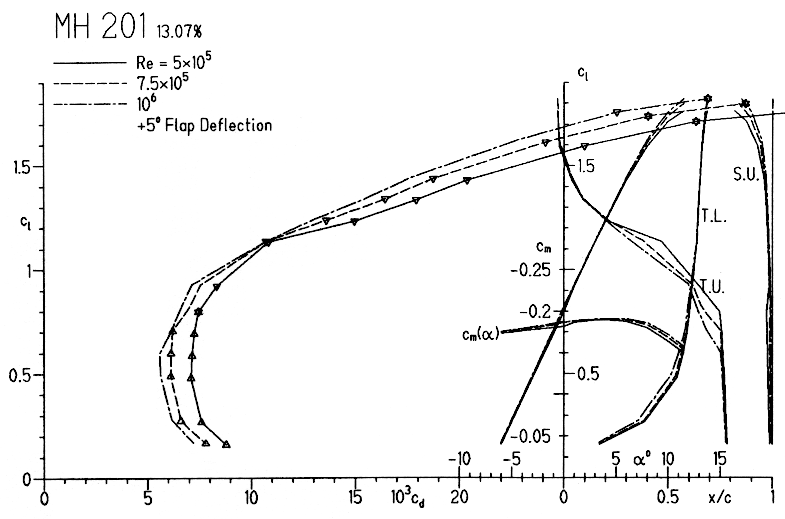 Aerodynamic characteristics of the MH 201 with +5° flaps.
