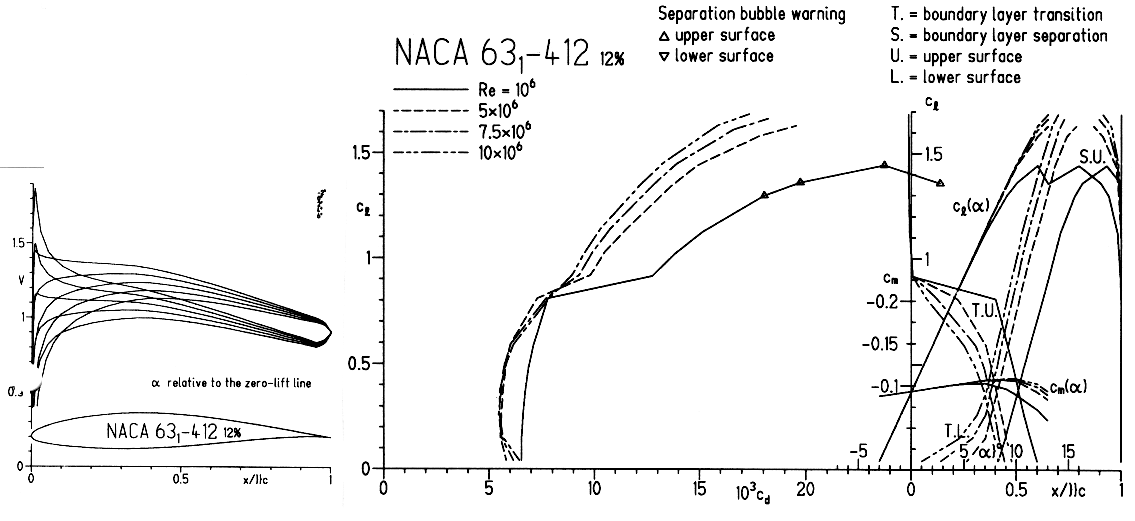 Aerodynamic characteristics of the NACA 631-412.
