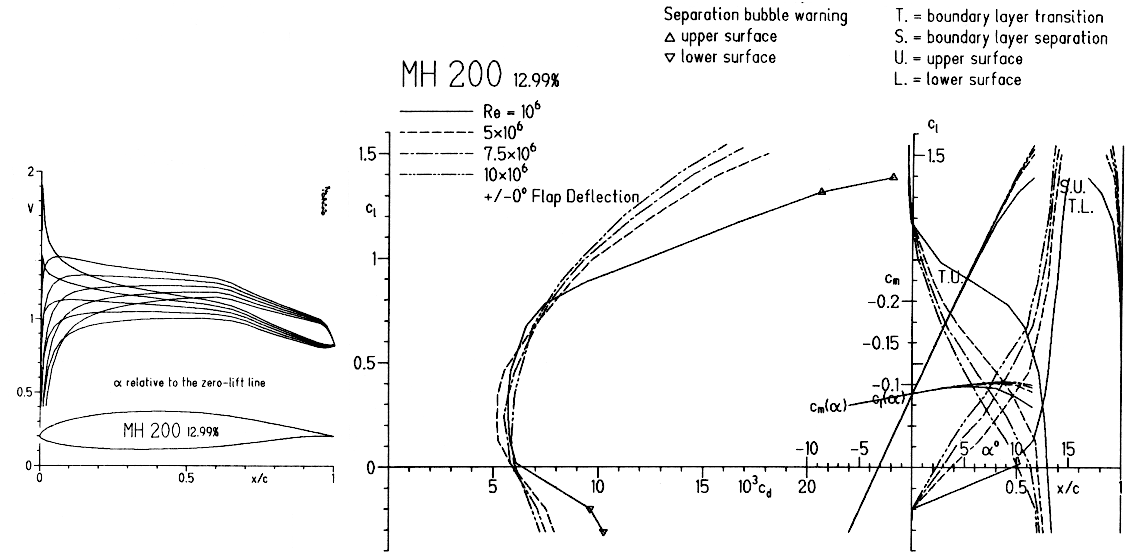 Aerodynamic characteristics of the MH 200.