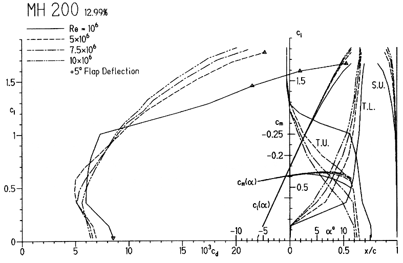 Aerodynamic characteristics of the MH 200 with 5° flaps.