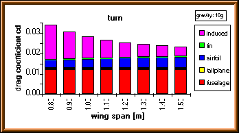 Breakdown of drag components.