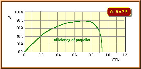 Propeller Performance Charts