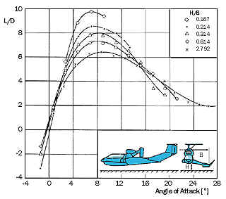 Test results for the X-114 WIG aircraft.