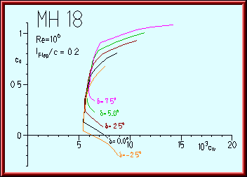 Polars of the MH 18 for different flap angles.