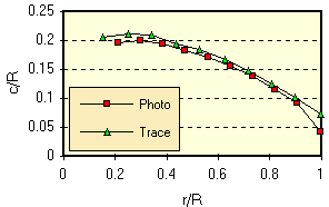 comparison of chord and angle