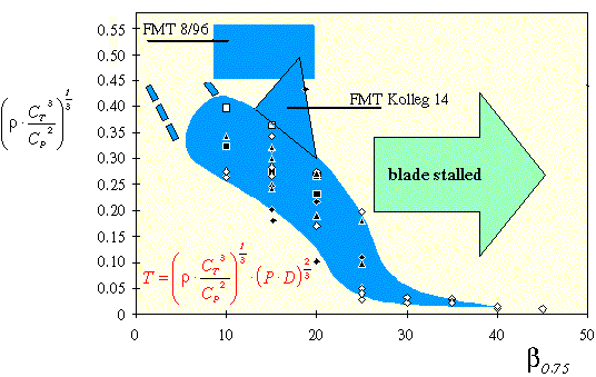 Rc Prop Thrust Chart