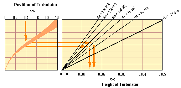 turbulator size selection chart.