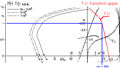 locating the transition on the MH 116 airfoil.