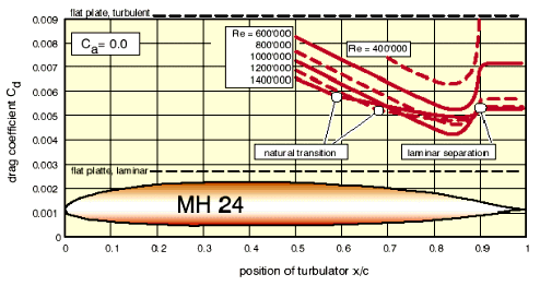 drag coefficient of MH 24 vs. turbulator position.