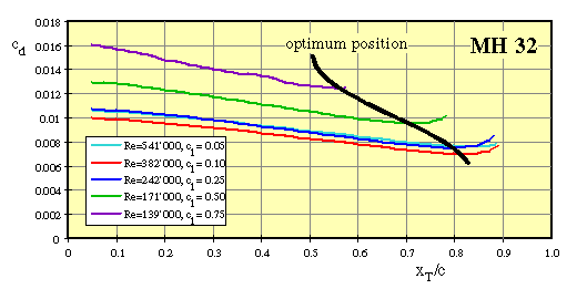 drag coefficient of the MH 32 versus turbulator position.