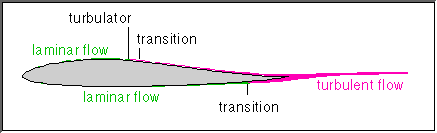 clean transition without a laminar separation bubble.