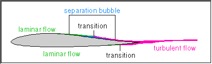 Airfoil with Laminar Separation Bubble