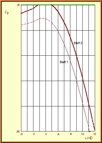 power coefficient vs. advance ratio.