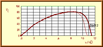 efficiency vs. advance ratio.