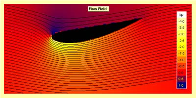 The flow field without ground effect.