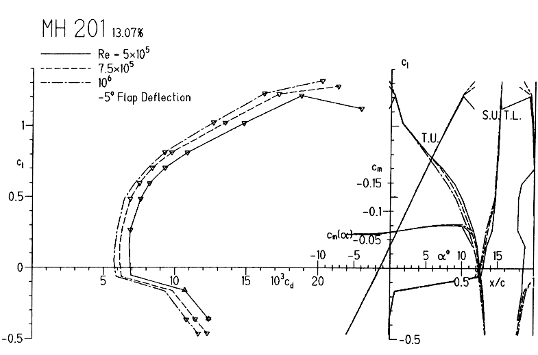 Aerodynamic characteristics of the MH 201 with -5° flaps.