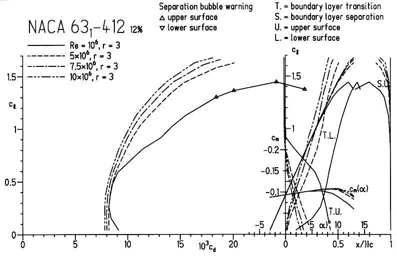 Aerodynamic characteristics of the rough NACA 631-412.