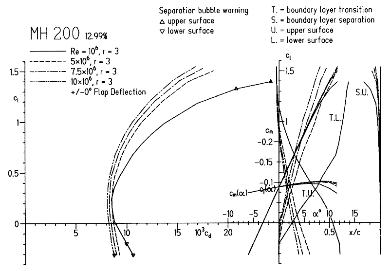 Aerodynamic characteristics of the rough MH 200.