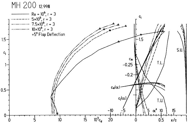 Aerodynamic characteristics of the rough MH 200 with 5° flaps..