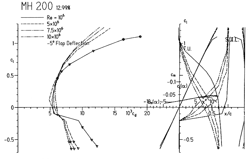 Aerodynamic characteristics of the MH 200 with -5° flaps.