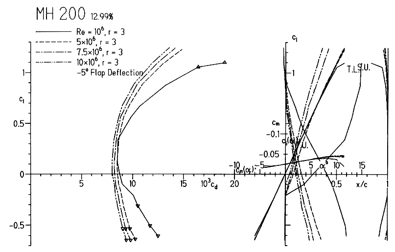 Aerodynamic characteristics of the rough MH 200 wth -5° flaps.